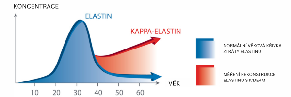 K'Derm suchý olej proti stárnutí