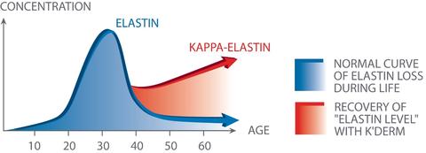 K'Derm Lifter Anti-Ageing '2v1: Exfoliace a ošetření' Peelingová maska, 50 ml